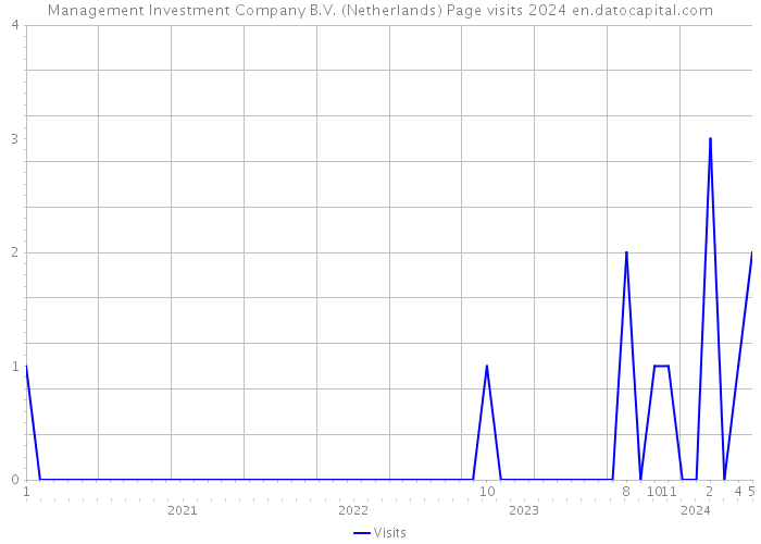 Management Investment Company B.V. (Netherlands) Page visits 2024 