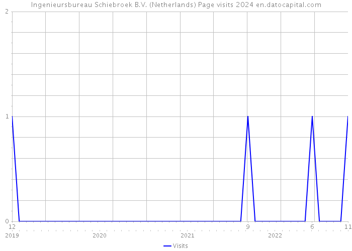 Ingenieursbureau Schiebroek B.V. (Netherlands) Page visits 2024 