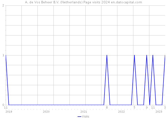 A. de Vos Beheer B.V. (Netherlands) Page visits 2024 
