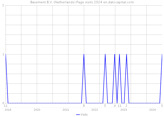 Basement B.V. (Netherlands) Page visits 2024 