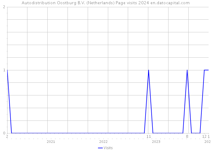Autodistribution Oostburg B.V. (Netherlands) Page visits 2024 