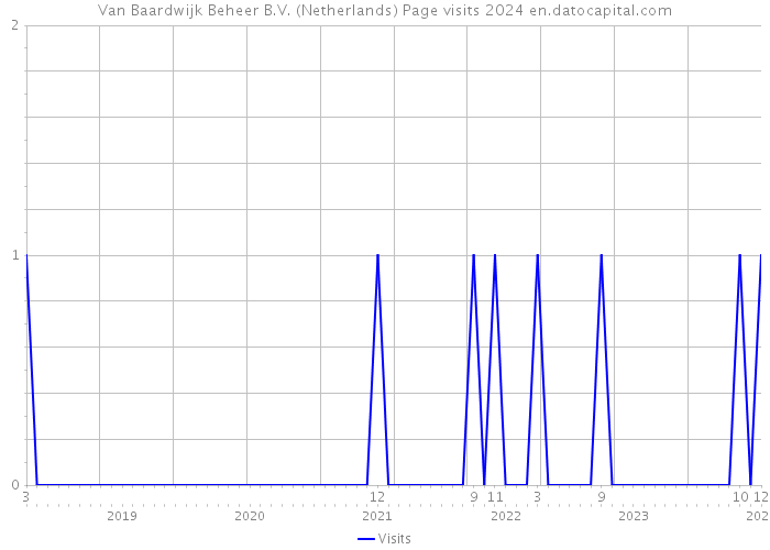 Van Baardwijk Beheer B.V. (Netherlands) Page visits 2024 