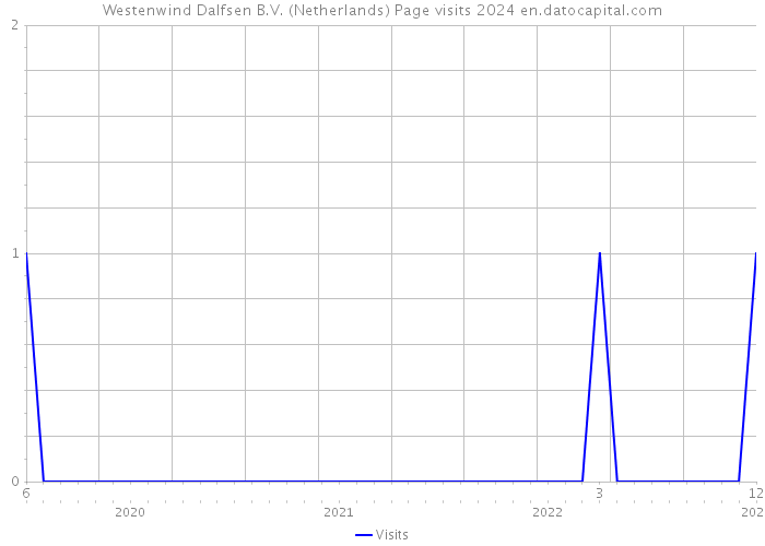 Westenwind Dalfsen B.V. (Netherlands) Page visits 2024 