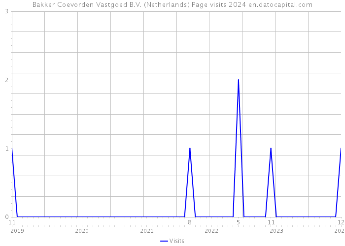 Bakker Coevorden Vastgoed B.V. (Netherlands) Page visits 2024 