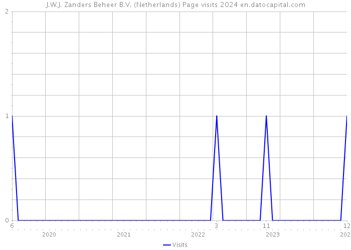 J.W.J. Zanders Beheer B.V. (Netherlands) Page visits 2024 