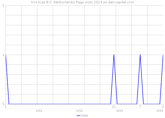 Kris Kras B.V. (Netherlands) Page visits 2024 