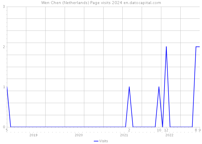 Wen Chen (Netherlands) Page visits 2024 