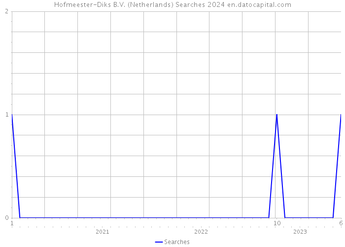 Hofmeester-Diks B.V. (Netherlands) Searches 2024 