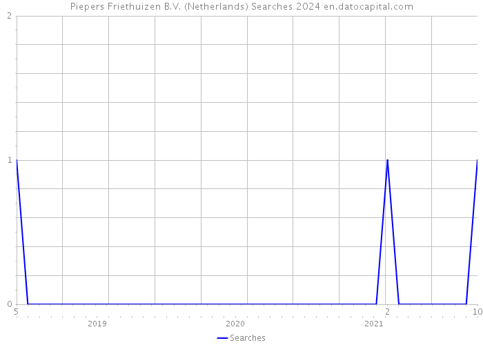 Piepers Friethuizen B.V. (Netherlands) Searches 2024 