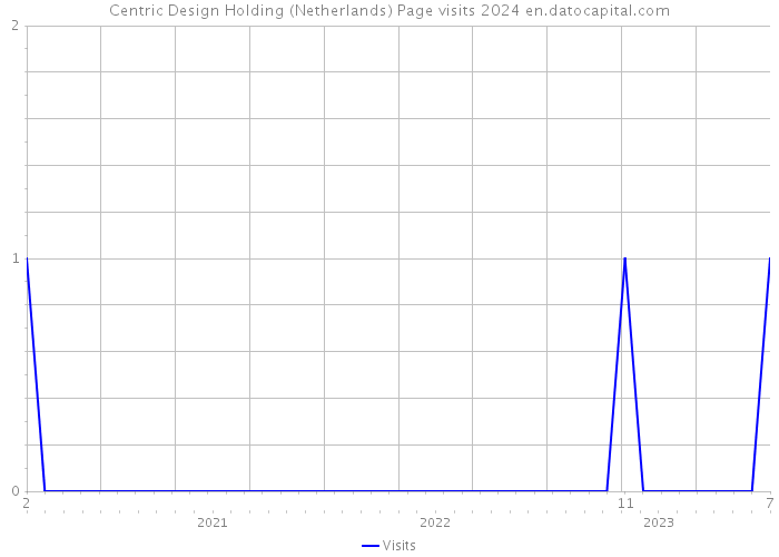 Centric Design Holding (Netherlands) Page visits 2024 