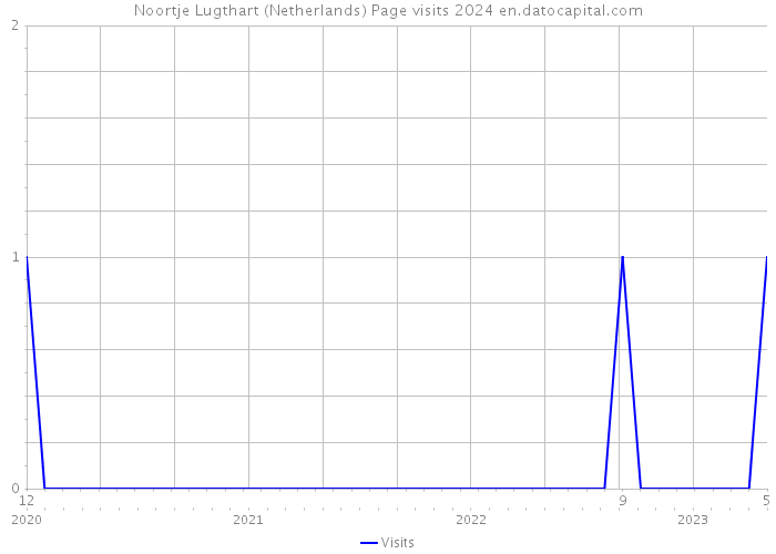 Noortje Lugthart (Netherlands) Page visits 2024 