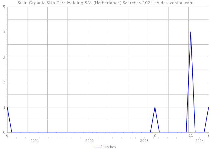 Stein Organic Skin Care Holding B.V. (Netherlands) Searches 2024 