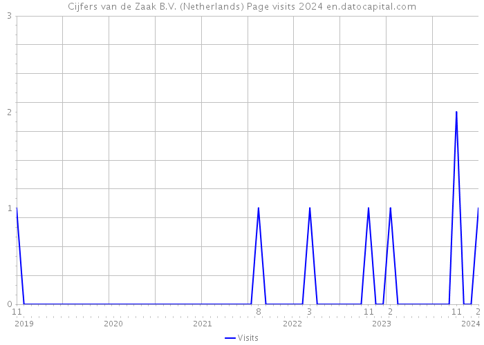 Cijfers van de Zaak B.V. (Netherlands) Page visits 2024 