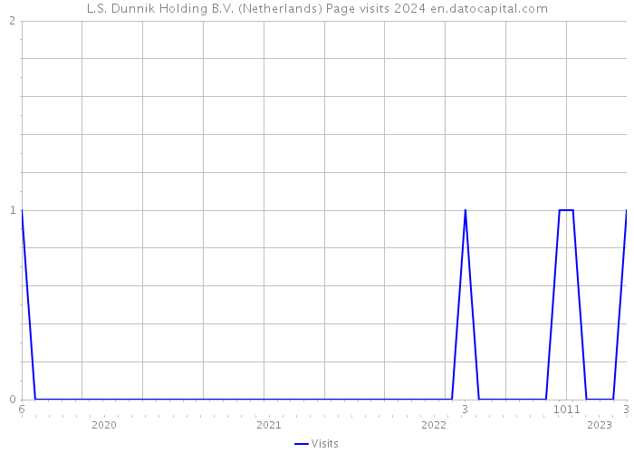 L.S. Dunnik Holding B.V. (Netherlands) Page visits 2024 