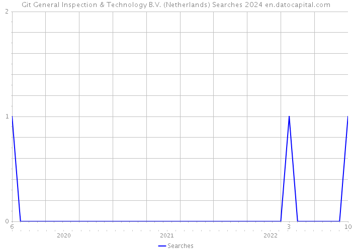 Git General Inspection & Technology B.V. (Netherlands) Searches 2024 