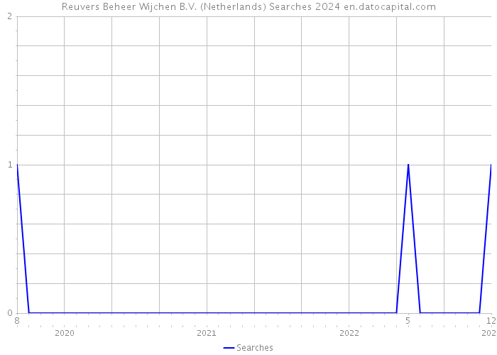 Reuvers Beheer Wijchen B.V. (Netherlands) Searches 2024 
