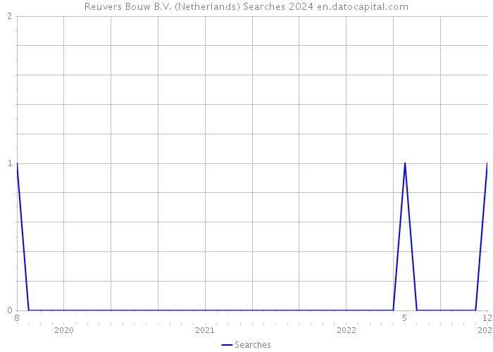 Reuvers Bouw B.V. (Netherlands) Searches 2024 