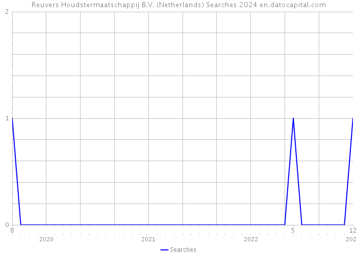 Reuvers Houdstermaatschappij B.V. (Netherlands) Searches 2024 