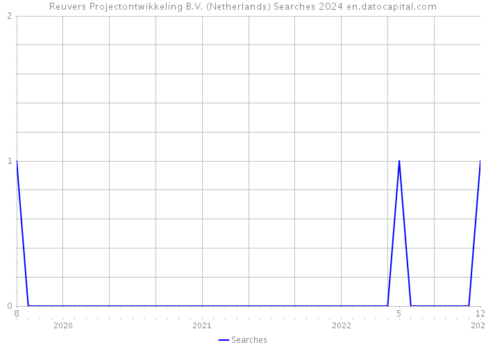 Reuvers Projectontwikkeling B.V. (Netherlands) Searches 2024 