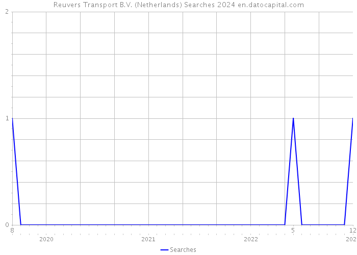 Reuvers Transport B.V. (Netherlands) Searches 2024 