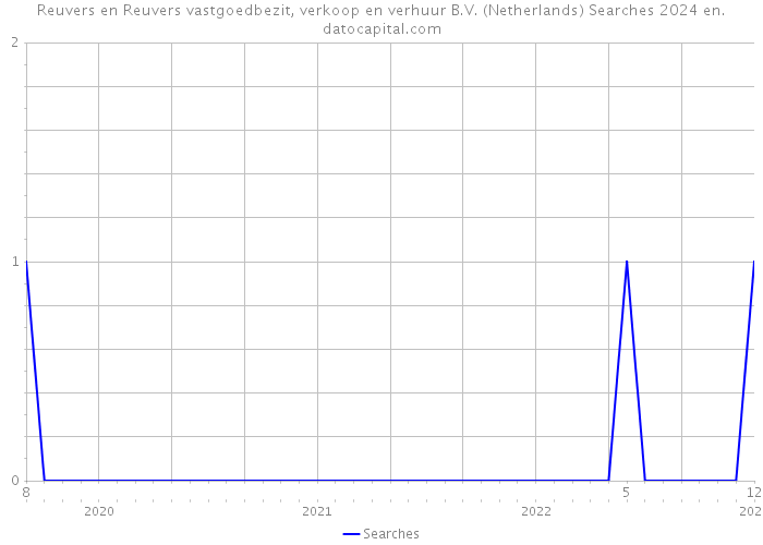 Reuvers en Reuvers vastgoedbezit, verkoop en verhuur B.V. (Netherlands) Searches 2024 