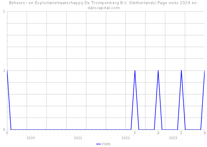 Beheers- en Exploitatiemaatschappij De Trompenberg B.V. (Netherlands) Page visits 2024 