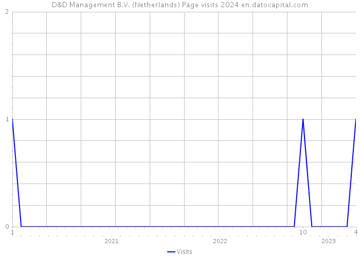D&D Management B.V. (Netherlands) Page visits 2024 