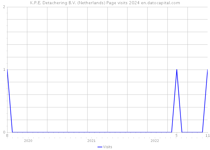 K.P.E. Detachering B.V. (Netherlands) Page visits 2024 