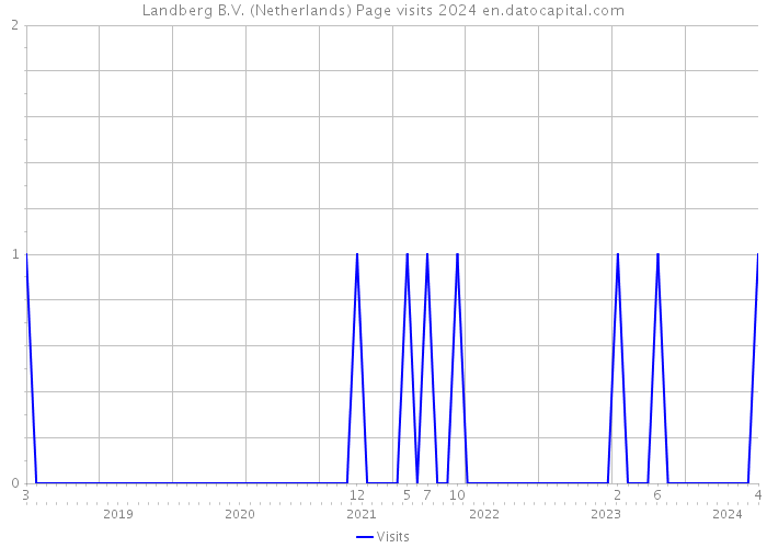 Landberg B.V. (Netherlands) Page visits 2024 