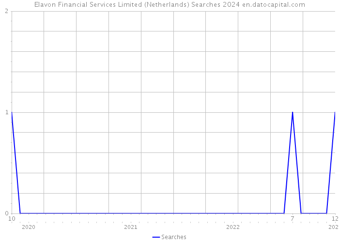 Elavon Financial Services Limited (Netherlands) Searches 2024 