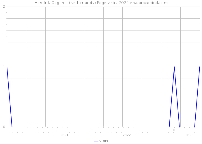 Hendrik Oegema (Netherlands) Page visits 2024 