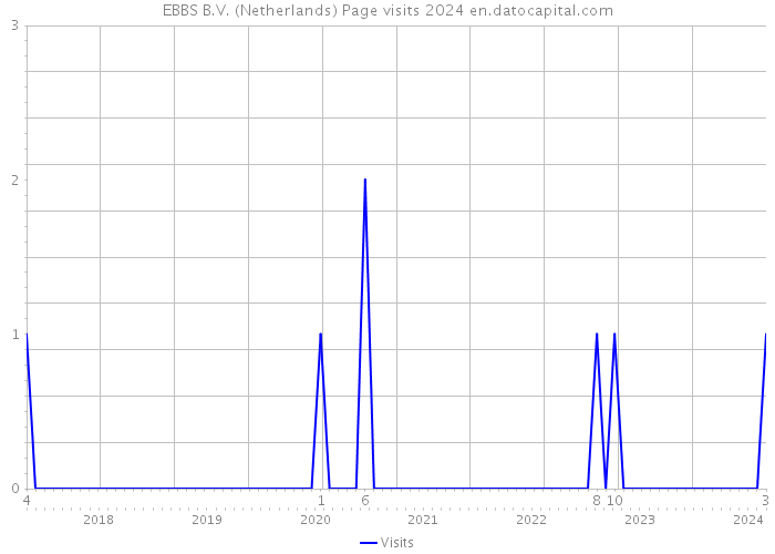 EBBS B.V. (Netherlands) Page visits 2024 