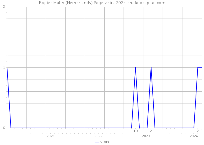Rogier Mahn (Netherlands) Page visits 2024 