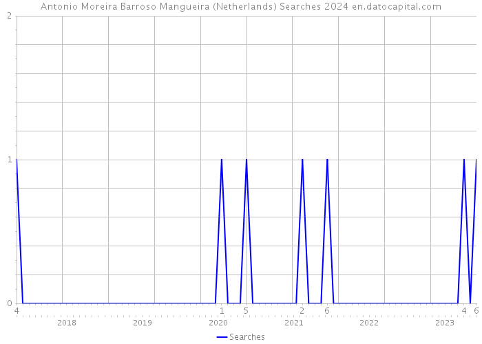Antonio Moreira Barroso Mangueira (Netherlands) Searches 2024 