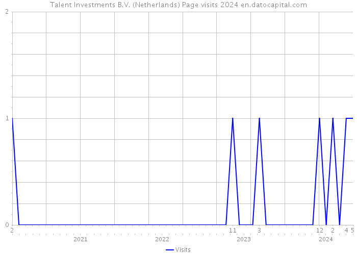 Talent Investments B.V. (Netherlands) Page visits 2024 
