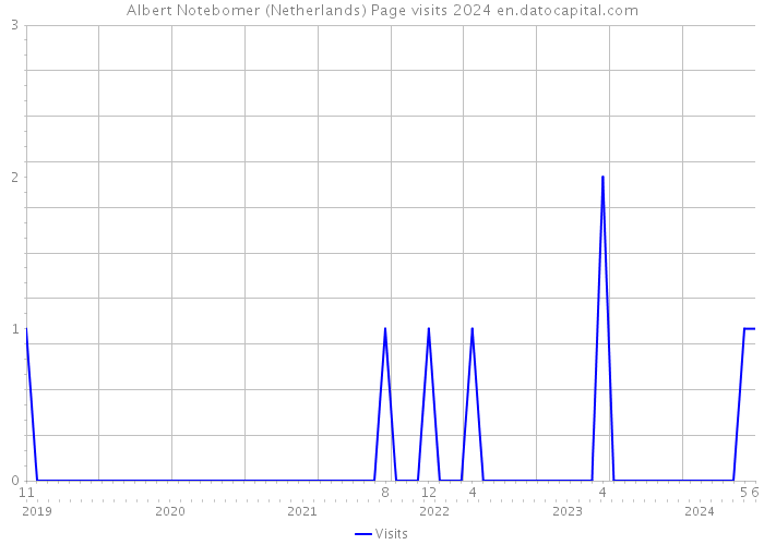Albert Notebomer (Netherlands) Page visits 2024 