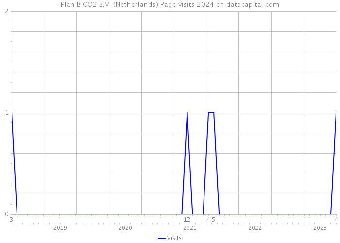 Plan B CO2 B.V. (Netherlands) Page visits 2024 