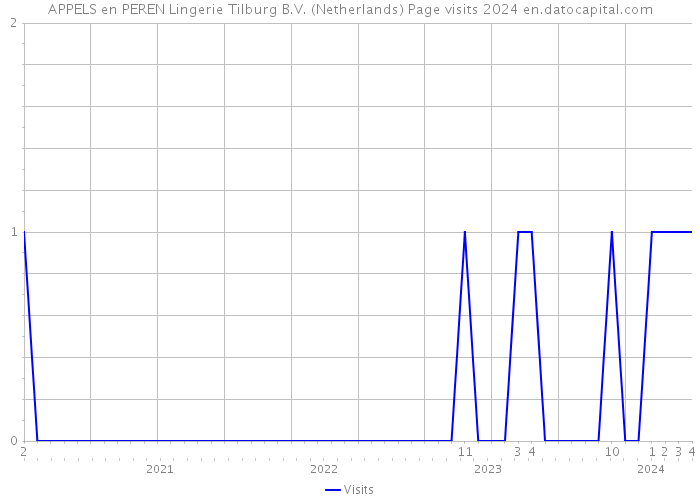 APPELS en PEREN Lingerie Tilburg B.V. (Netherlands) Page visits 2024 