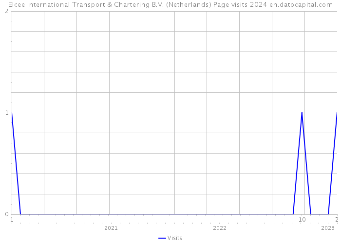 Elcee International Transport & Chartering B.V. (Netherlands) Page visits 2024 