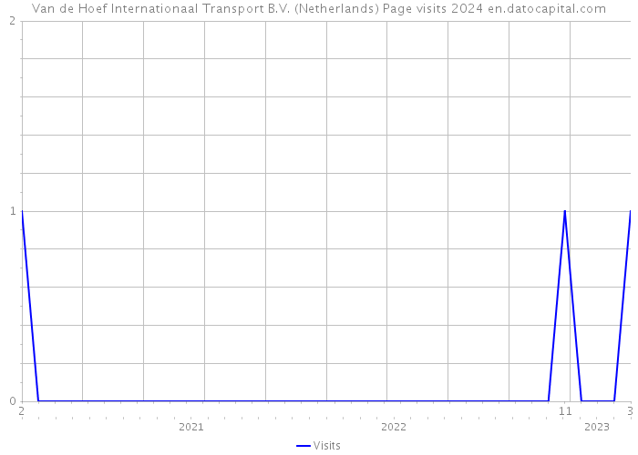 Van de Hoef Internationaal Transport B.V. (Netherlands) Page visits 2024 