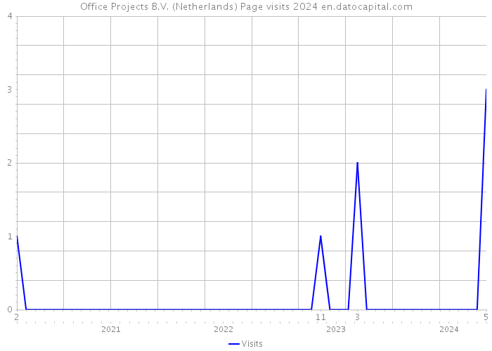 Office Projects B.V. (Netherlands) Page visits 2024 