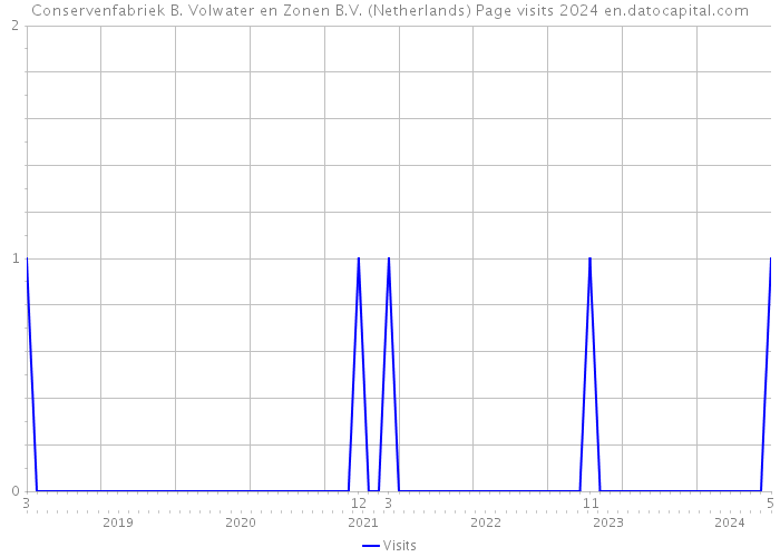 Conservenfabriek B. Volwater en Zonen B.V. (Netherlands) Page visits 2024 