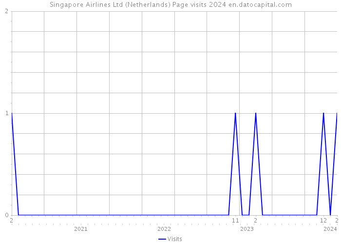 Singapore Airlines Ltd (Netherlands) Page visits 2024 