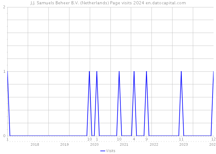 J.J. Samuels Beheer B.V. (Netherlands) Page visits 2024 