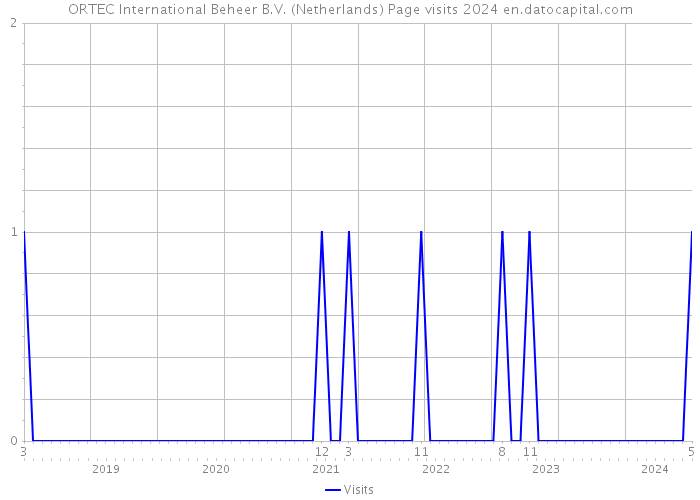 ORTEC International Beheer B.V. (Netherlands) Page visits 2024 