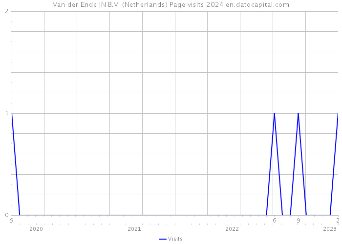 Van der Ende IN B.V. (Netherlands) Page visits 2024 