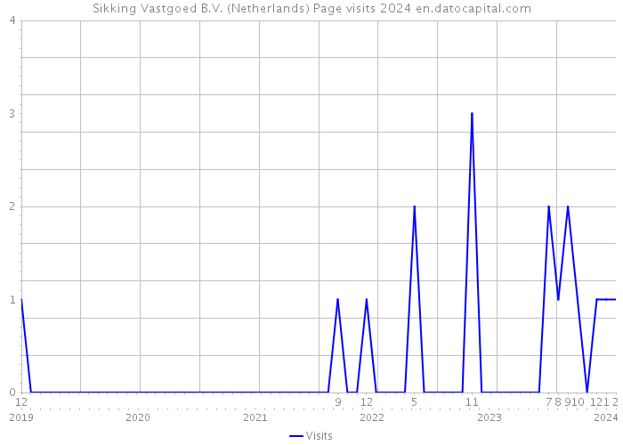 Sikking Vastgoed B.V. (Netherlands) Page visits 2024 