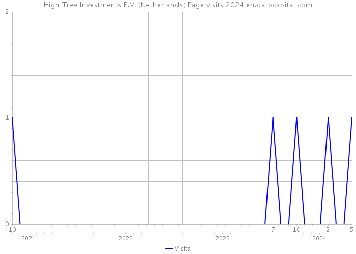High Tree Investments B.V. (Netherlands) Page visits 2024 
