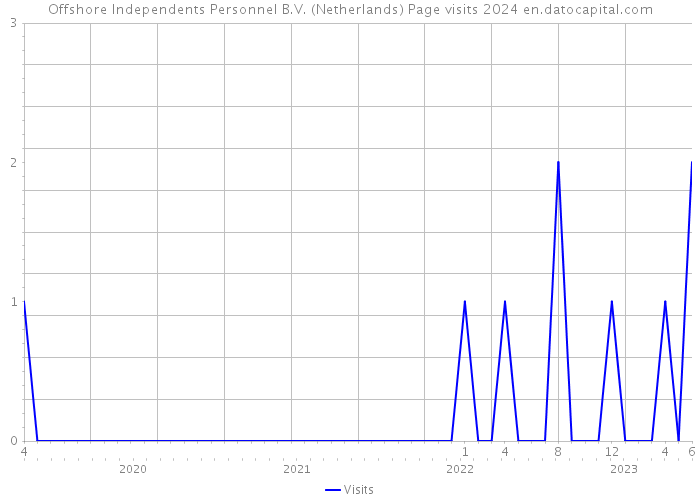 Offshore Independents Personnel B.V. (Netherlands) Page visits 2024 