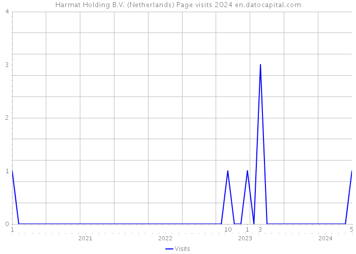 Harmat Holding B.V. (Netherlands) Page visits 2024 